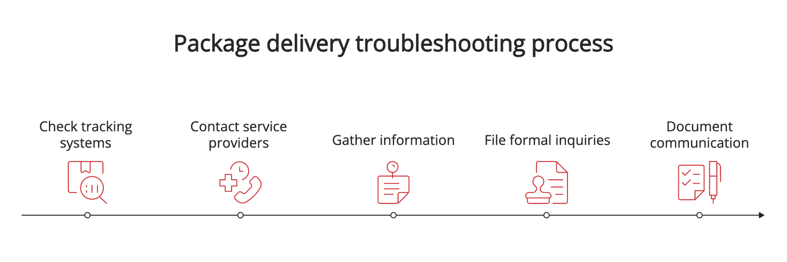 Troubleshooting process Troubleshooting process