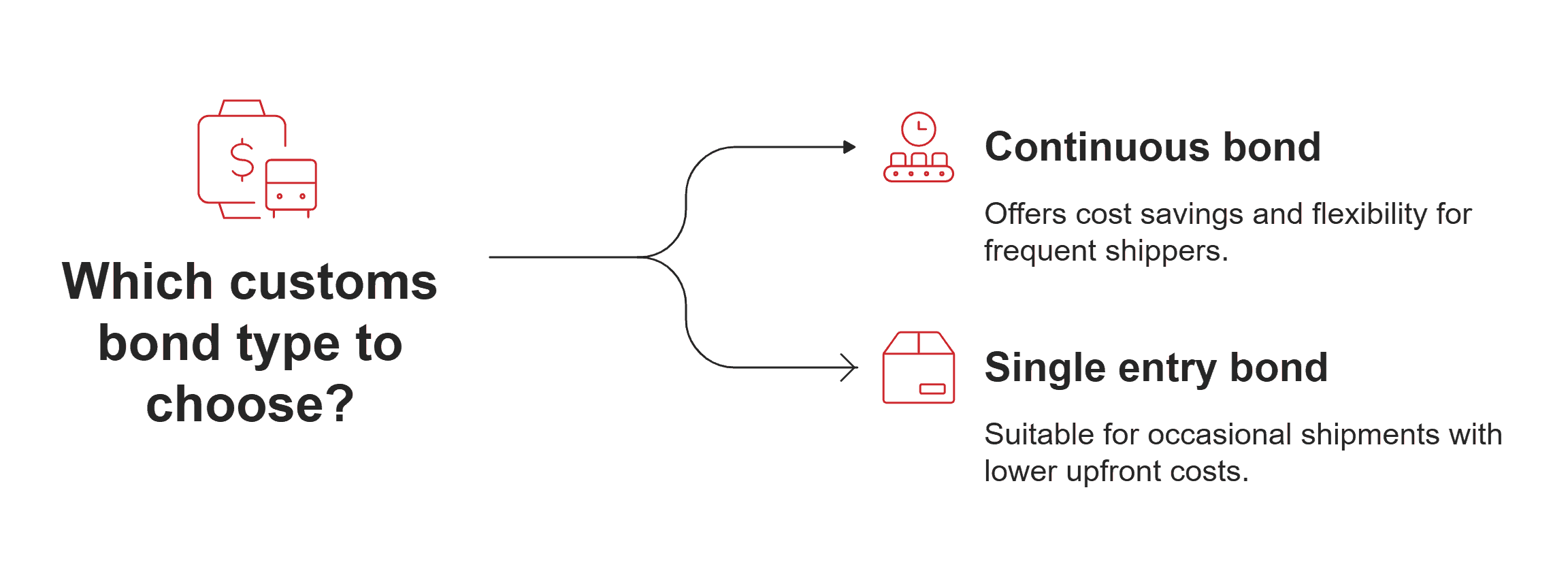 Two customs bond types Two customs bond types