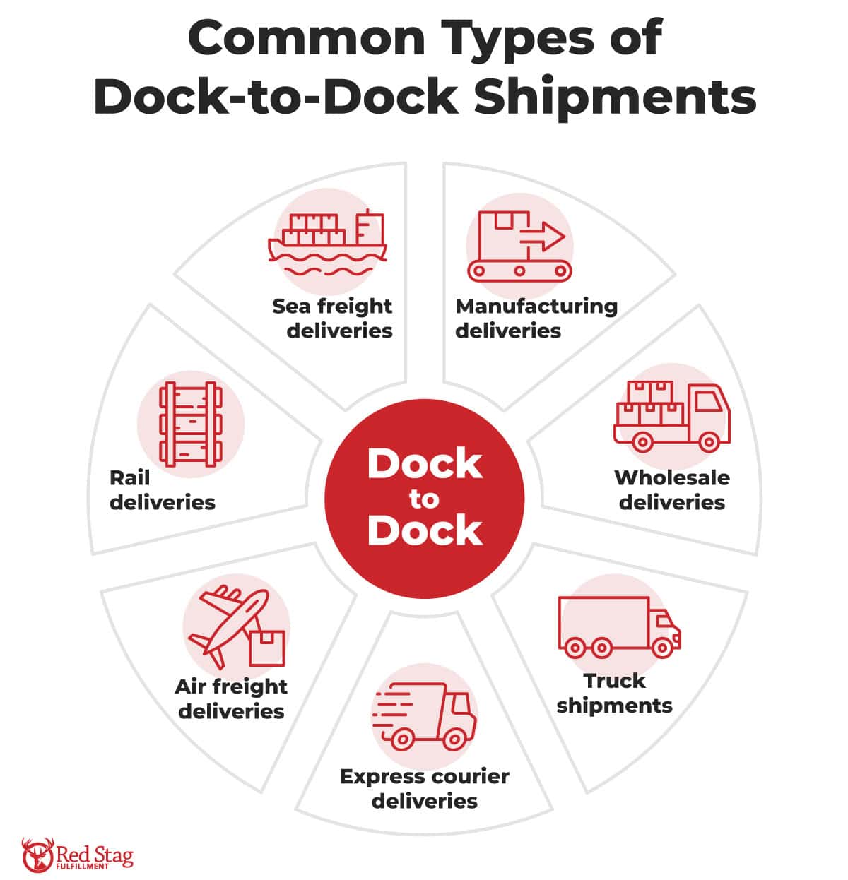 Types of dock-to-dock shipments Types of dock-to-dock shipments