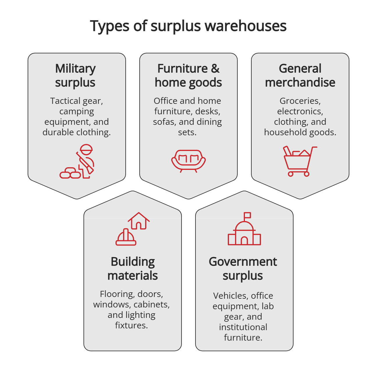 Types of surplus warehouses Types of surplus warehouses