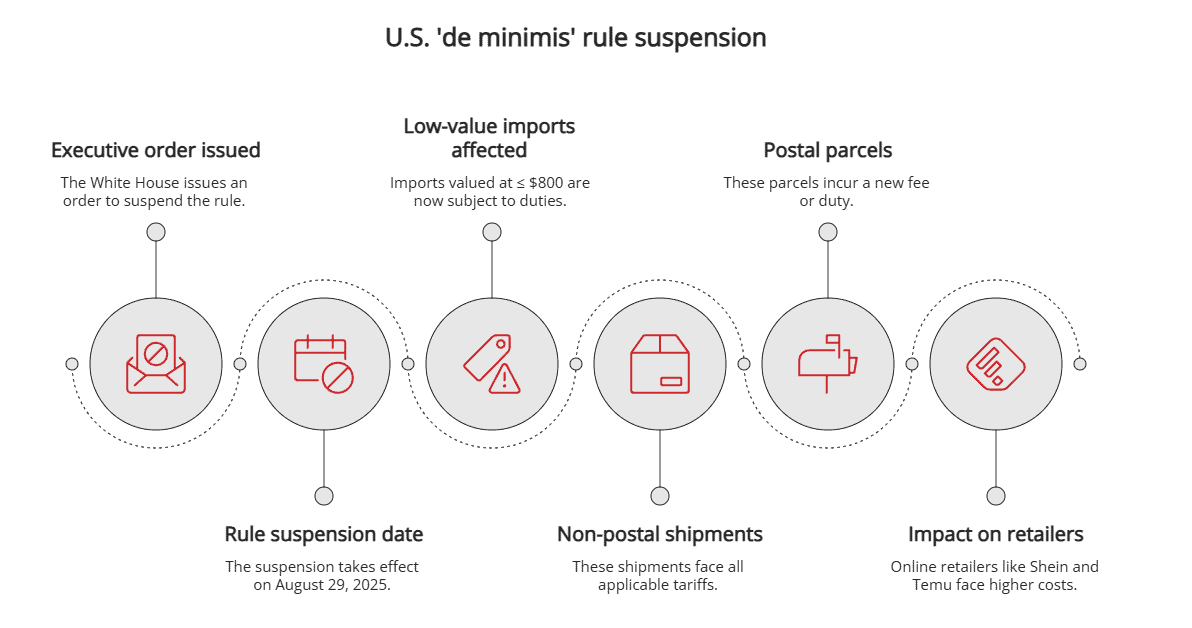 U.S. 'de minimis' rule suspension U.S. 'de minimis' rule suspension