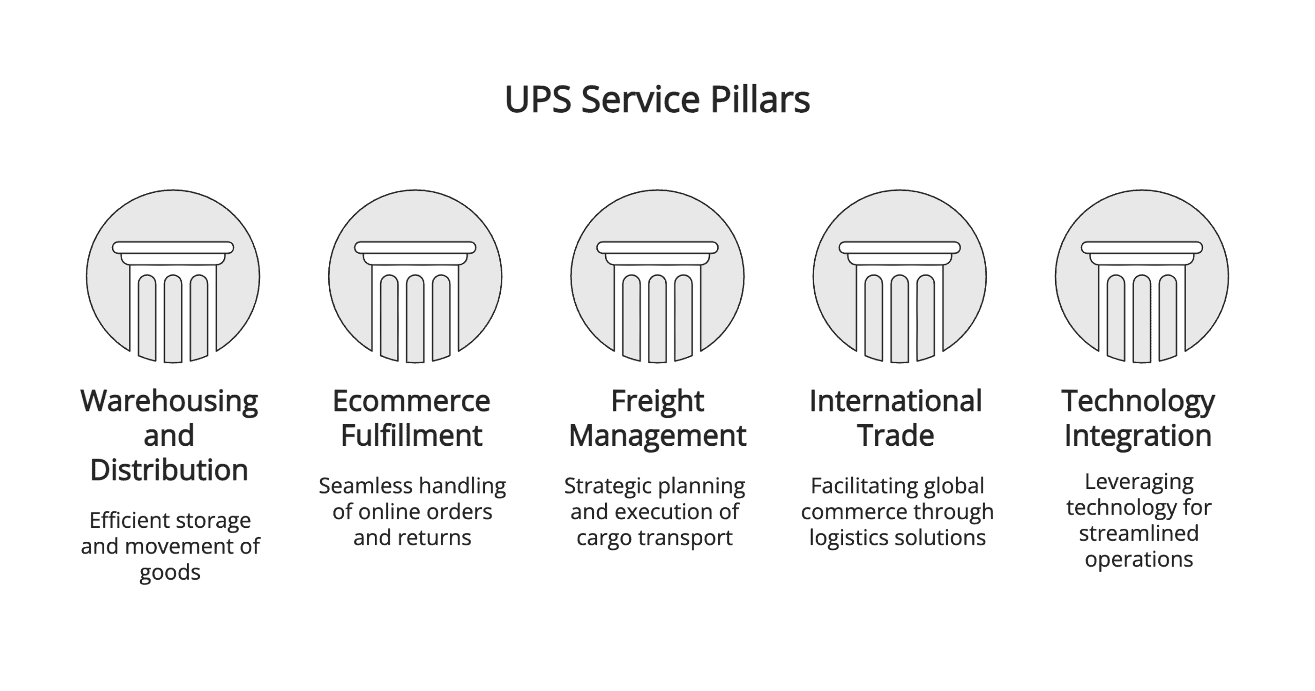 UPS service pillars UPS service pillars
