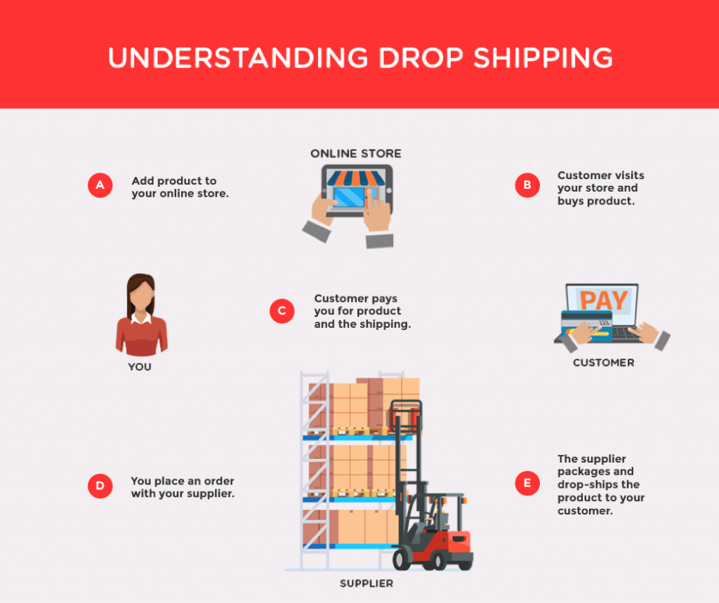 Understanding drop shipping