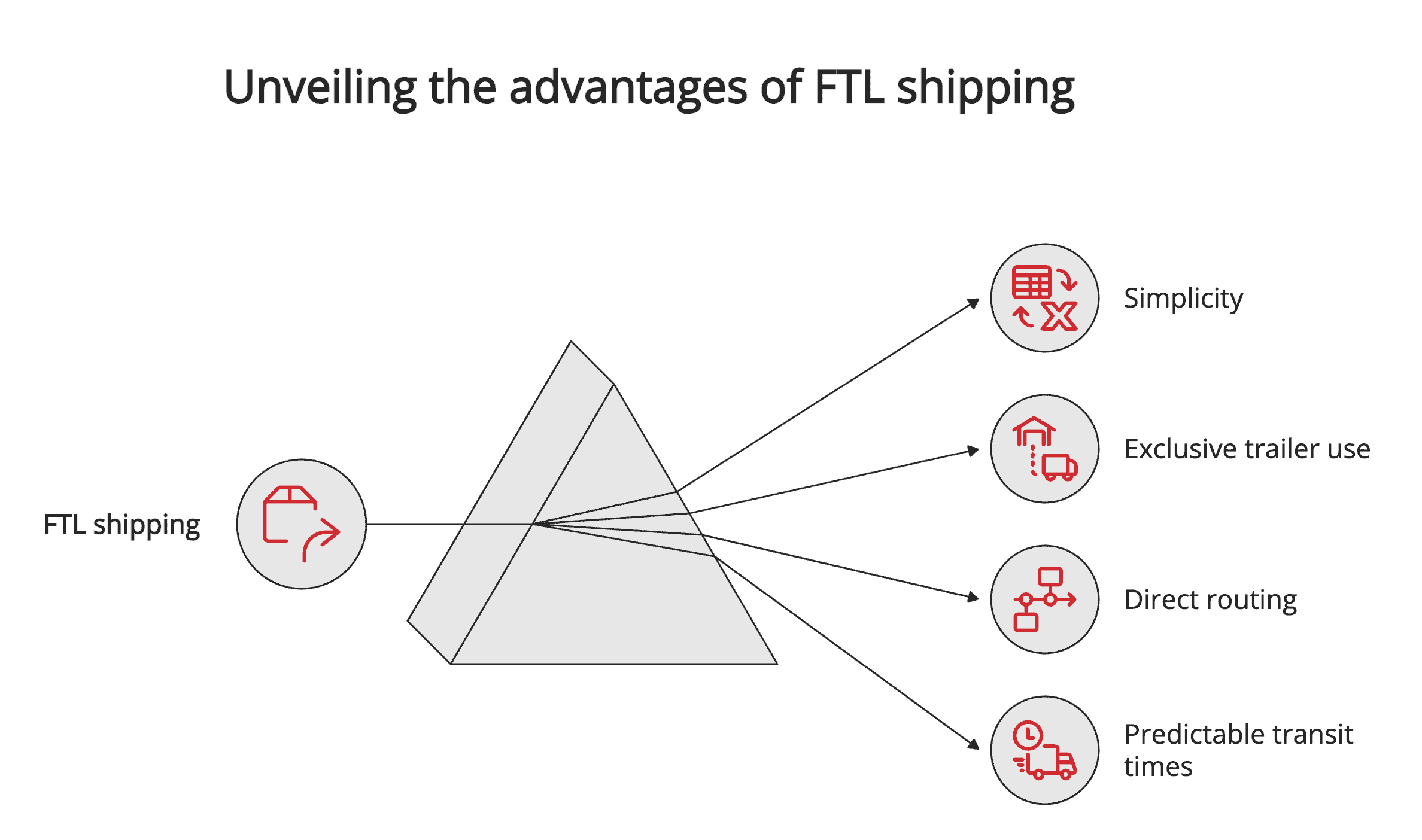 Unveiling the advantages of FTL shipping Unveiling the advantages of FTL shipping