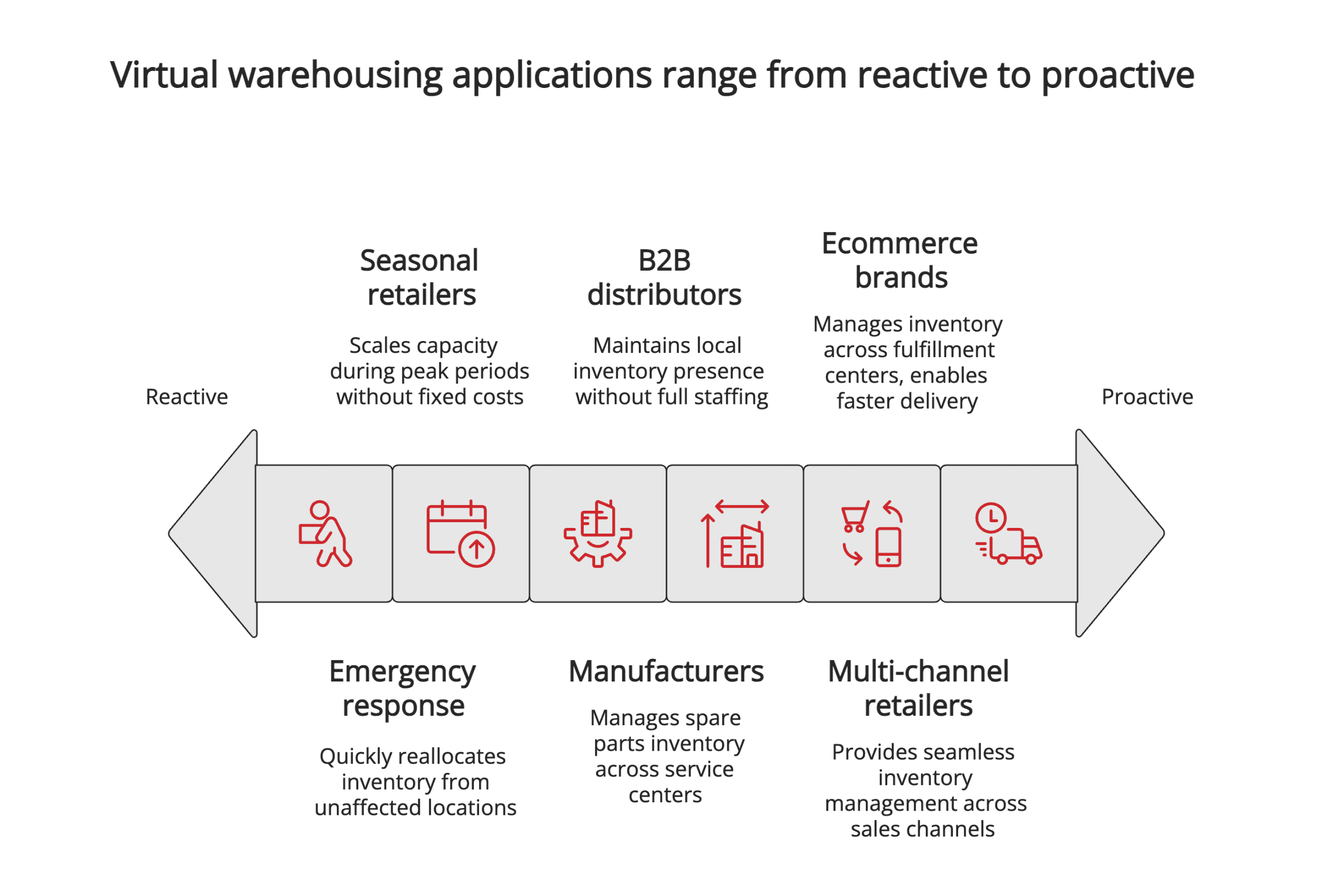 Virtual warehousing applications Virtual warehousing applications