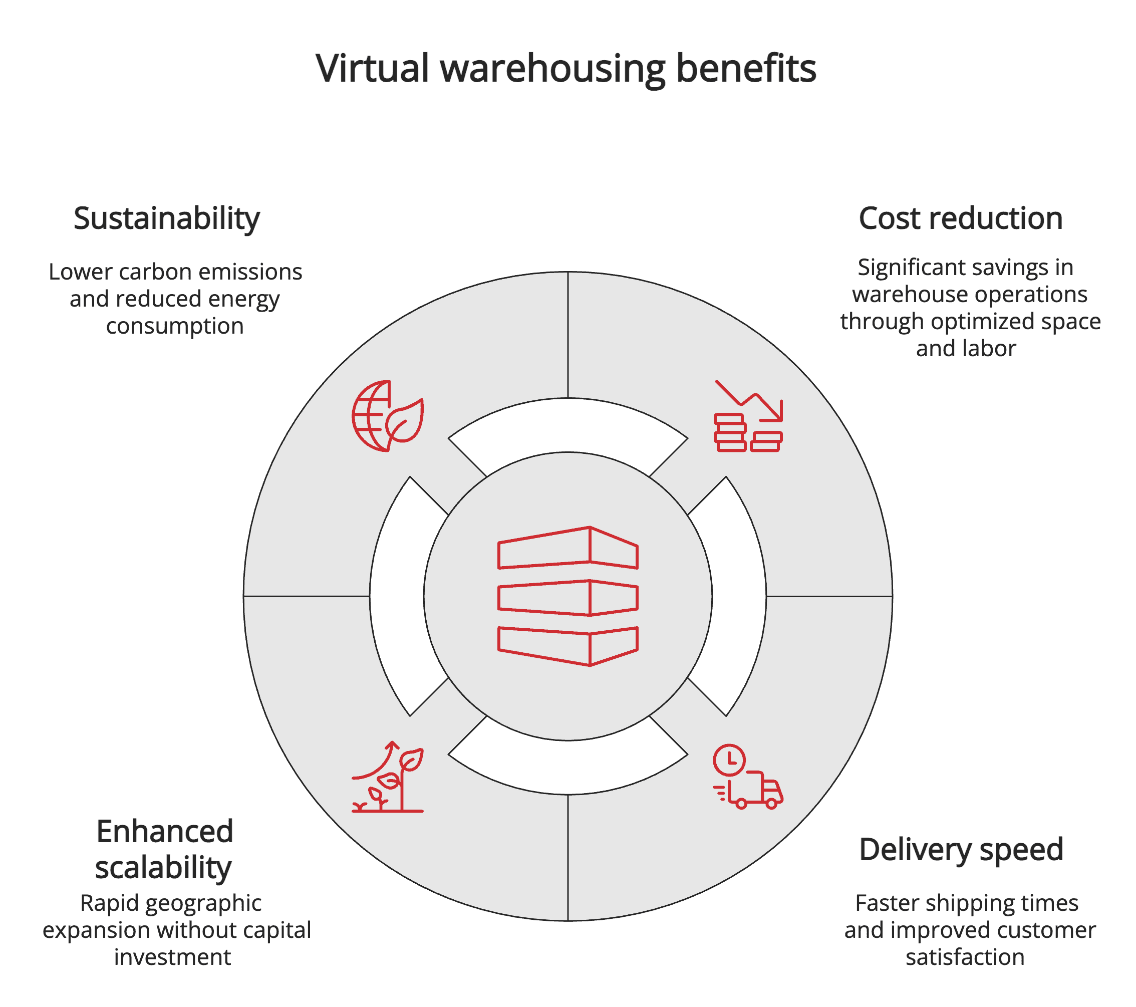 Virtual warehousing benefits Virtual warehousing benefits