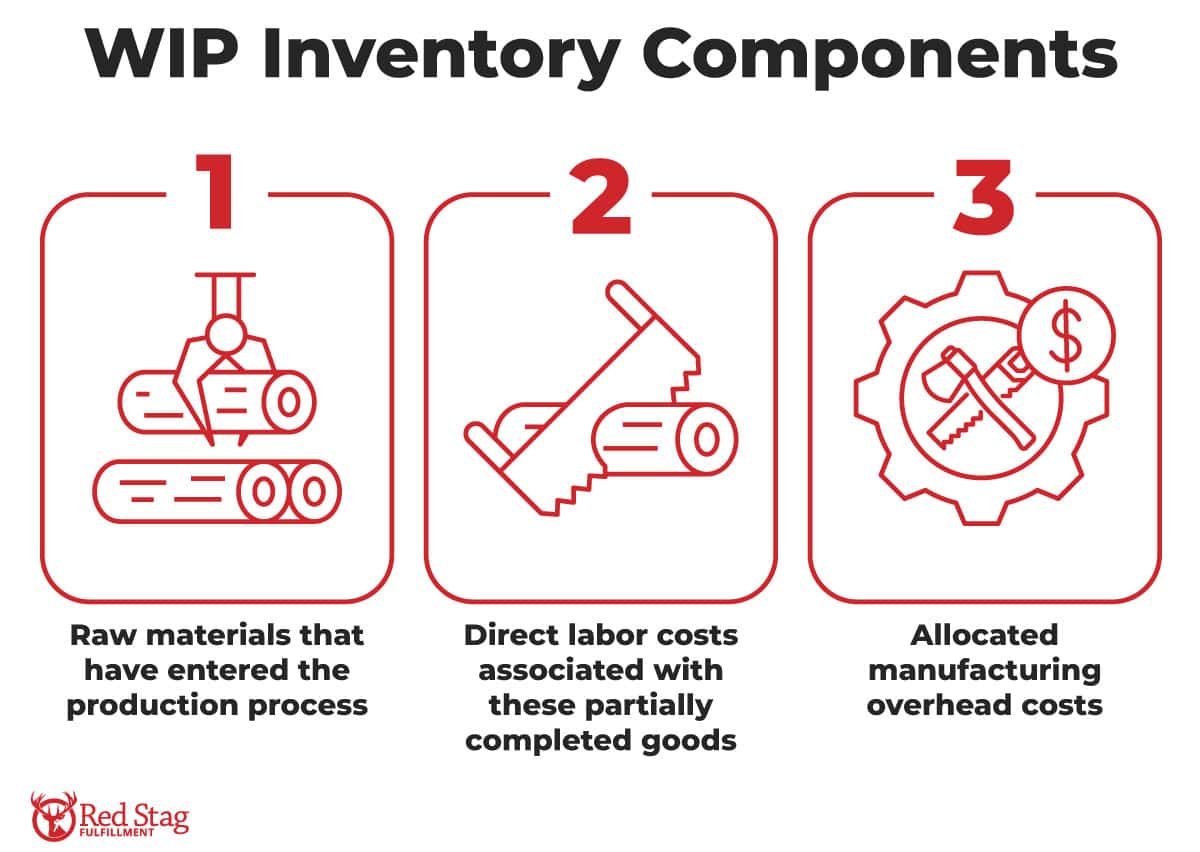WIP Inventory Components WIP Inventory Components
