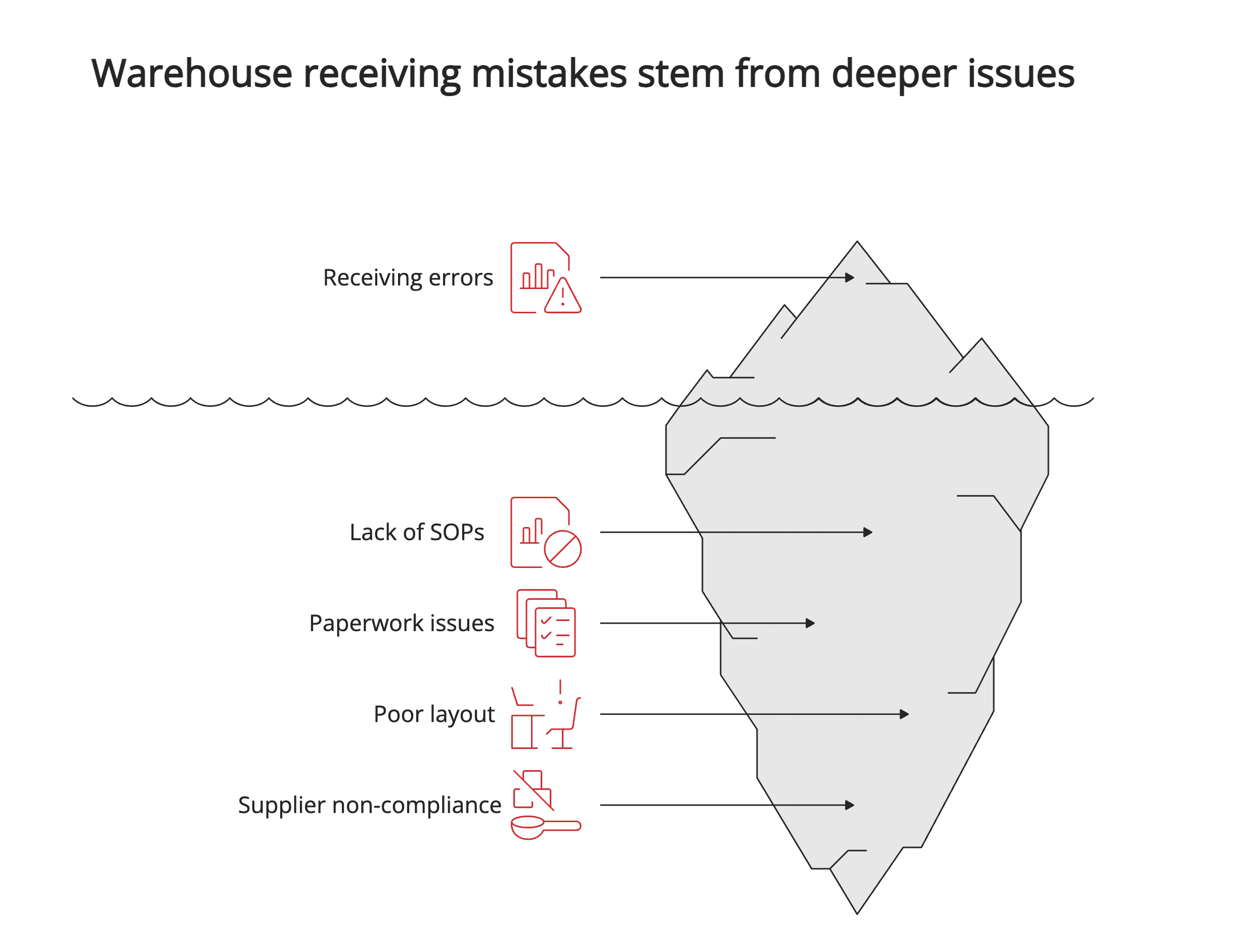 Warehouse receiving mistakes Warehouse receiving mistakes