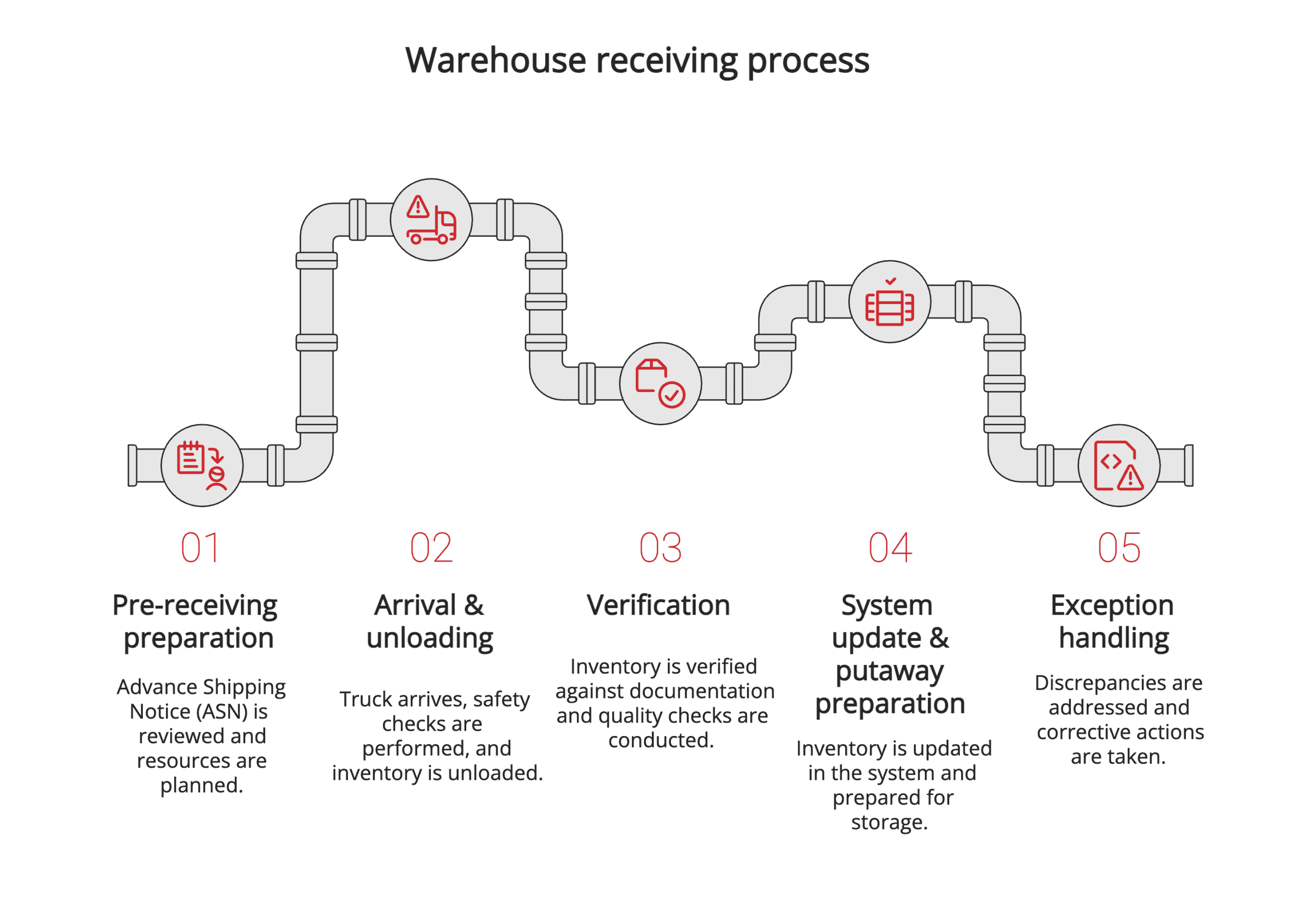 Warehouse receiving process Warehouse receiving process