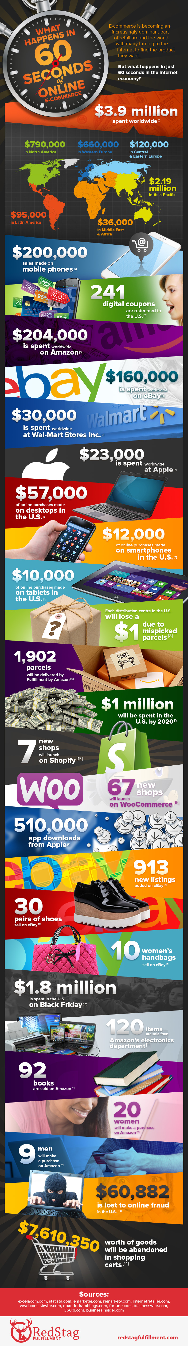 What happens in 60 seconds