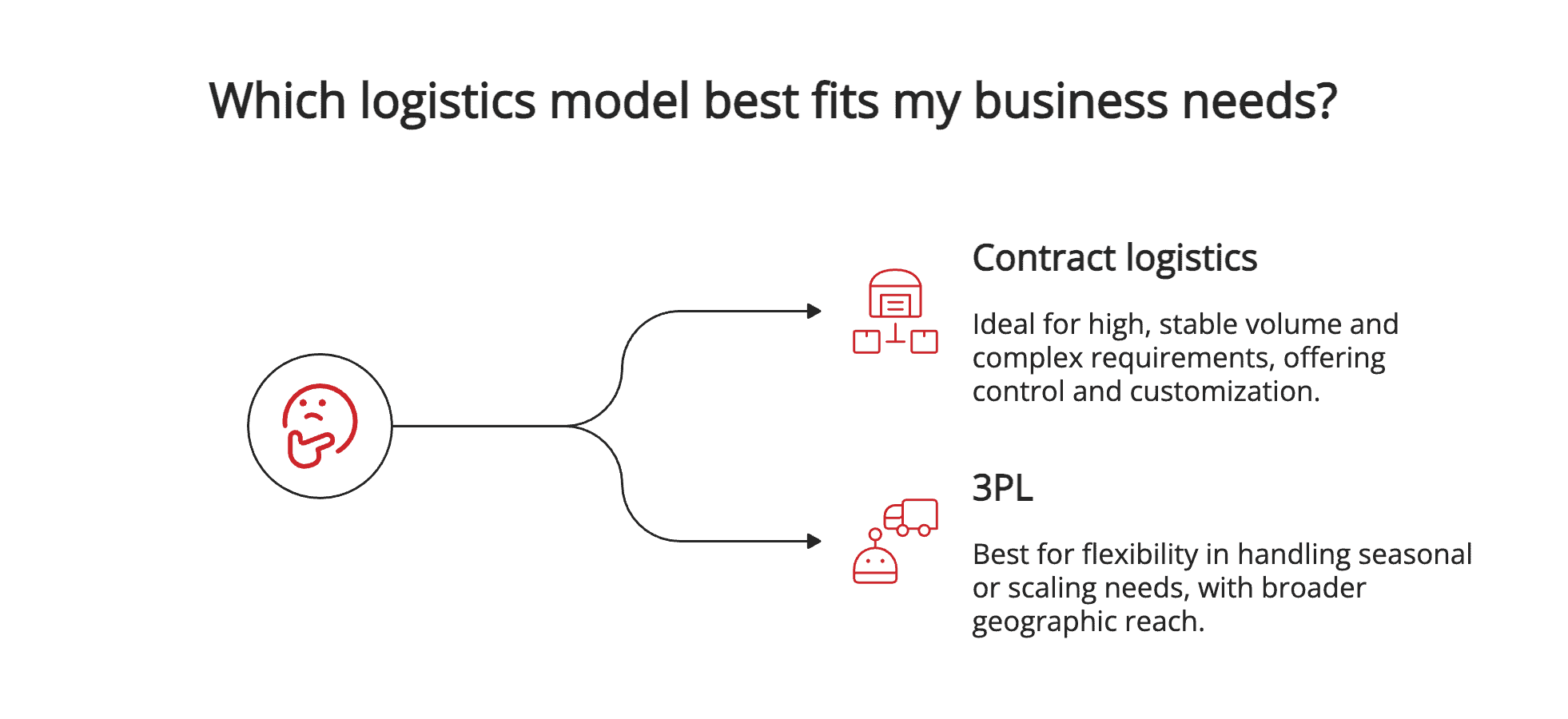 When to choose each model When to choose each model