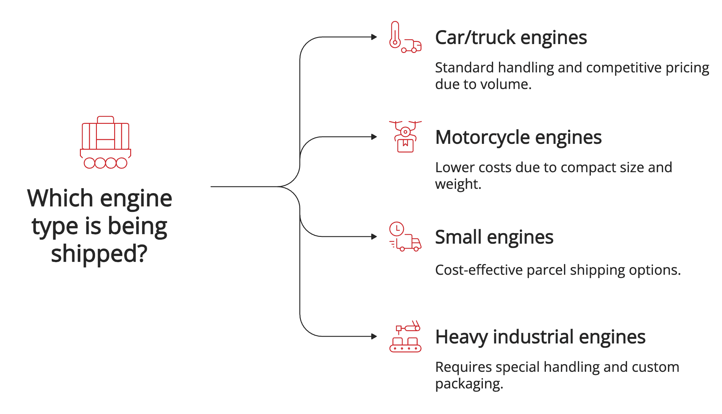 Which engine type is being shipped Which engine type is being shipped