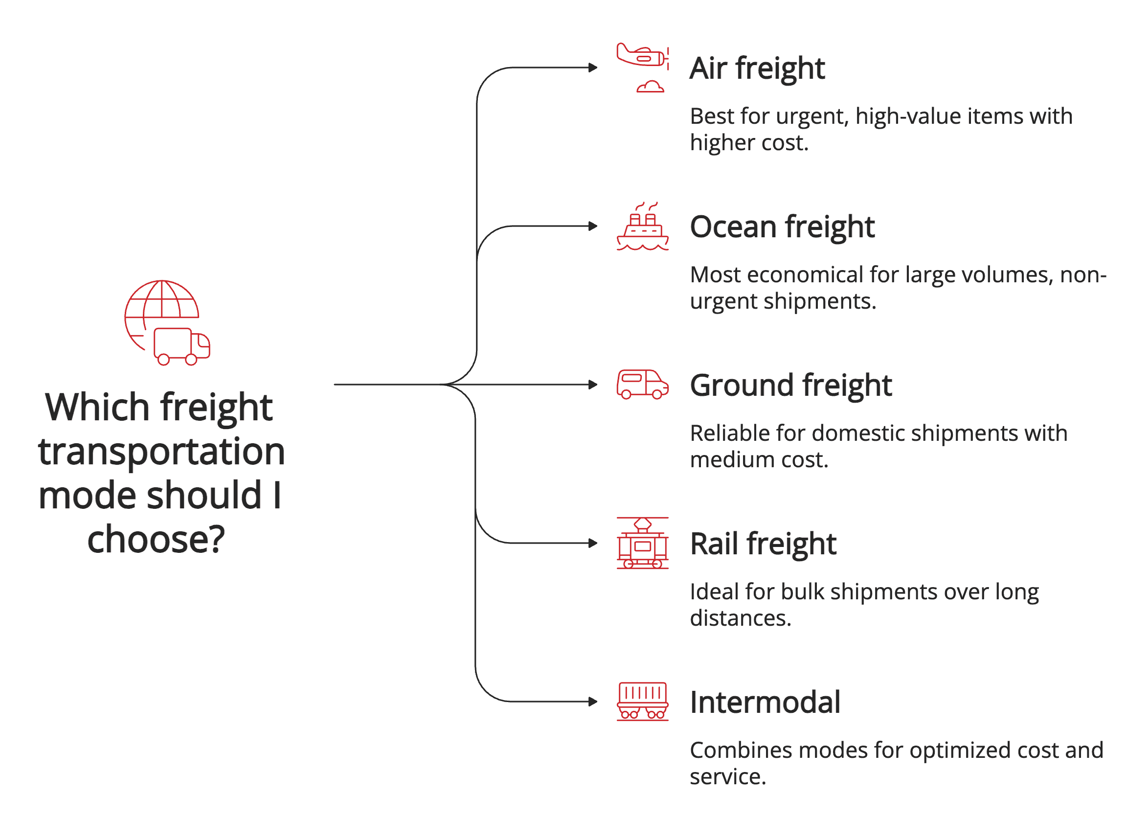 Which freight transportation mode should I choose Which freight transportation mode should I choose
