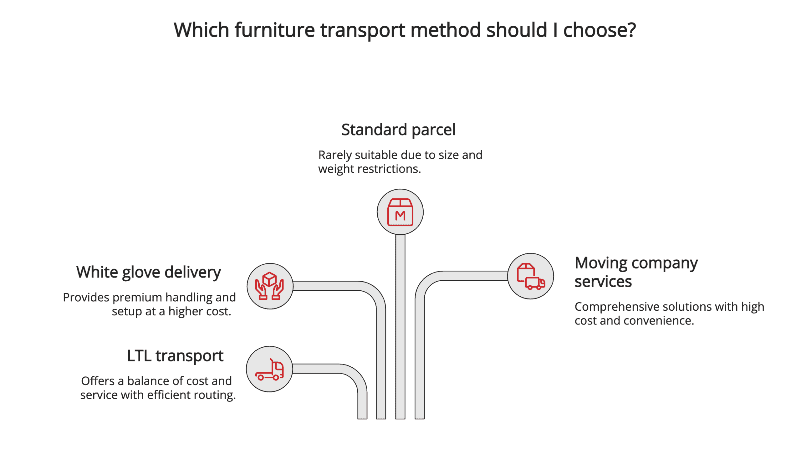 Which furniture transport method should I choose Which furniture transport method should I choose