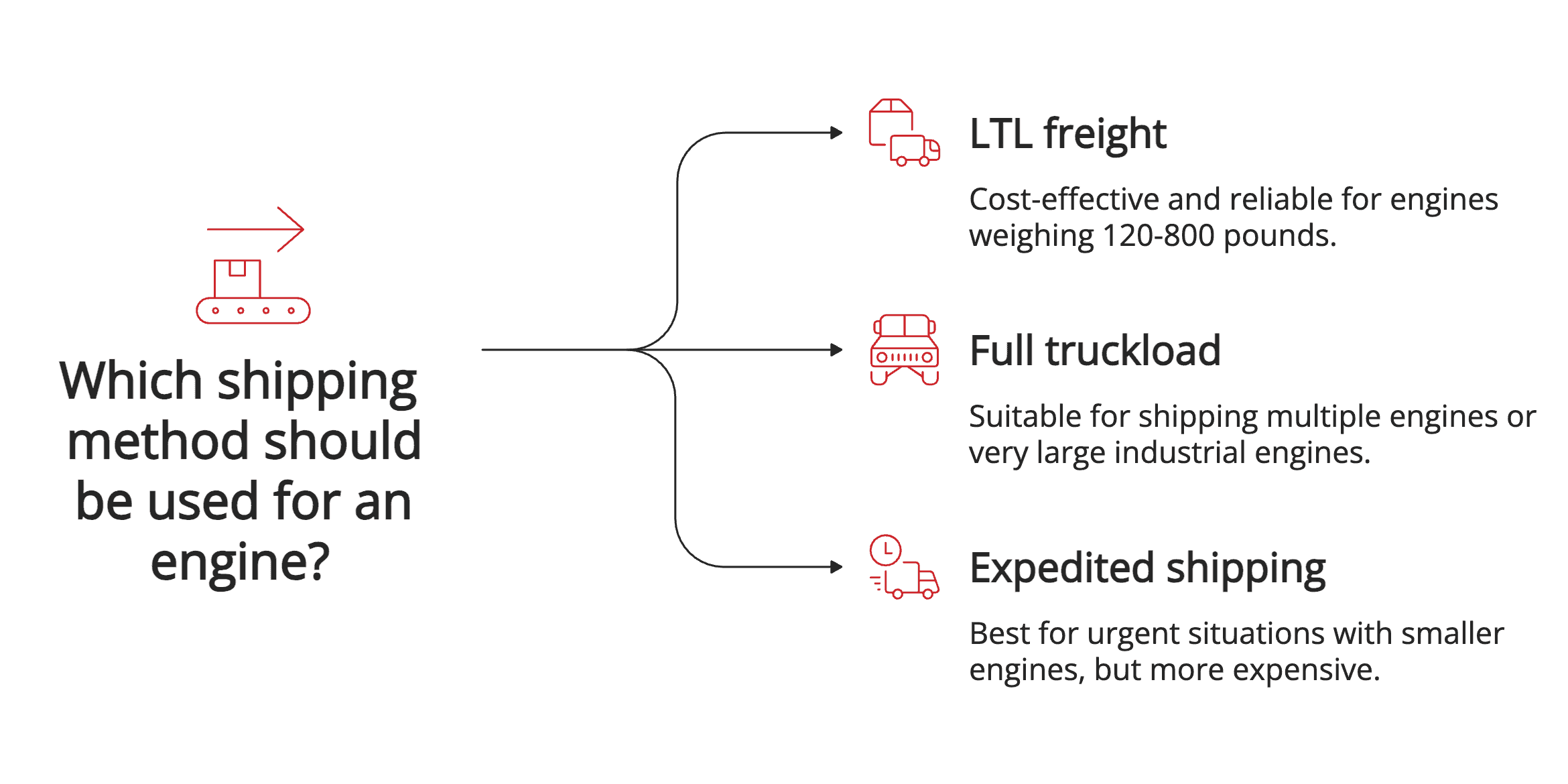 Which shipping method should be used for an engine Which shipping method should be used for an engine