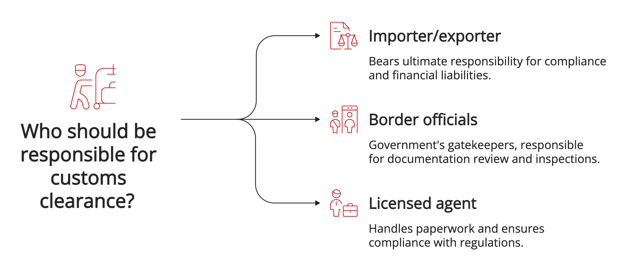 Who should be responsible for customs clearance? Who should be responsible for customs clearance?