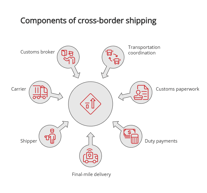 components of cross-border shipping components of cross-border shipping
