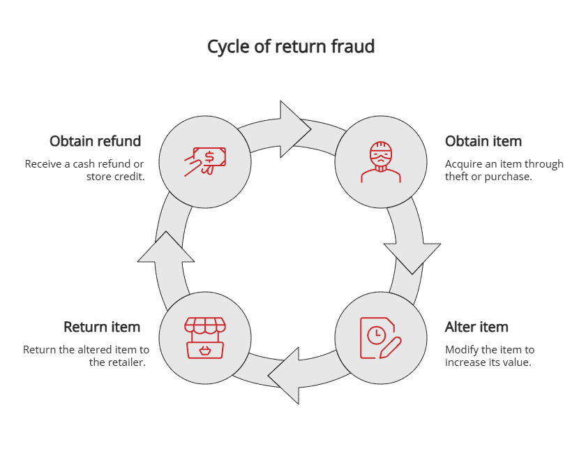cycle of return fraud cycle of return fraud
