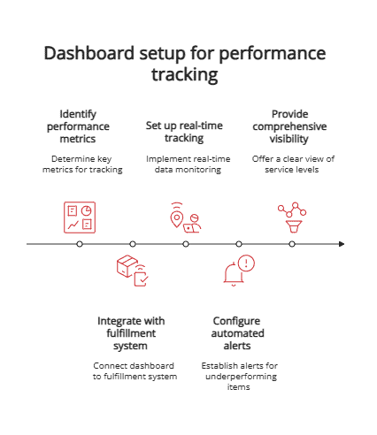 dashboard setup for performance tracking dashboard setup for performance tracking