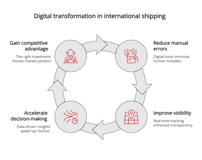 digital transformation in international shipping digital transformation in international shipping