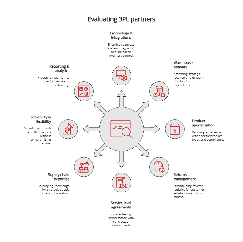 evaluating 3PL partners evaluating 3PL partners