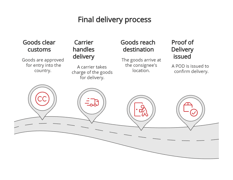 final delivery process final delivery process