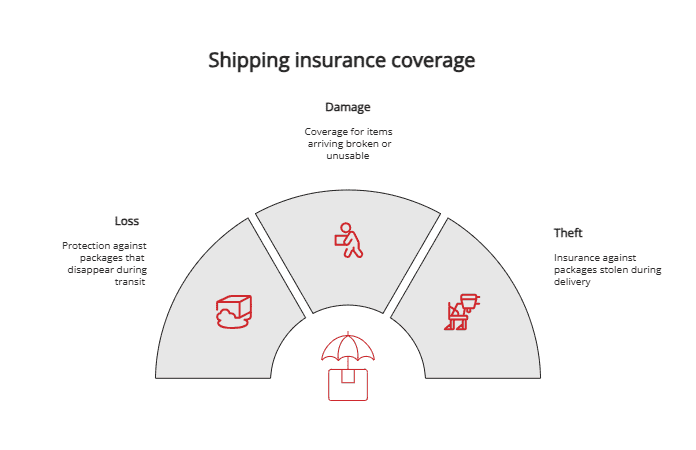 shipping insurance coverage shipping insurance coverage