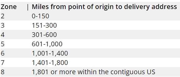 shipping distribution zones from carriers