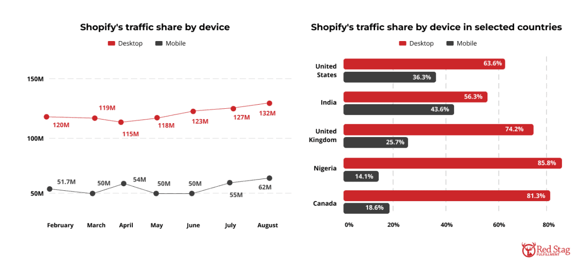 shopifys-traffic-share-by-device-shopifys-traffic-share-by-device-in-selected-countries