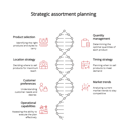 strategic assortment planning strategic assortment planning
