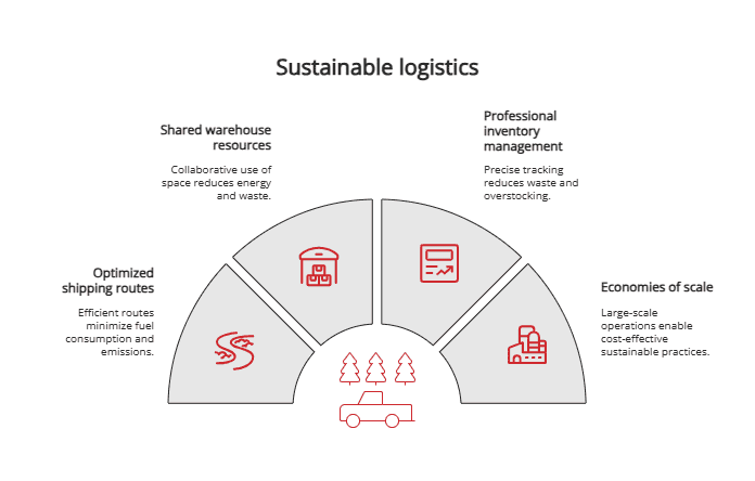 sustainable logistics sustainable logistics