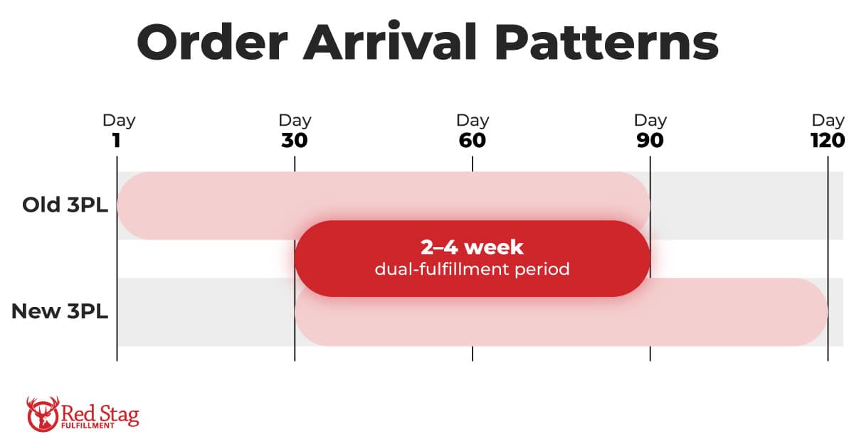 transition timeline overlap chart transition timeline overlap chart