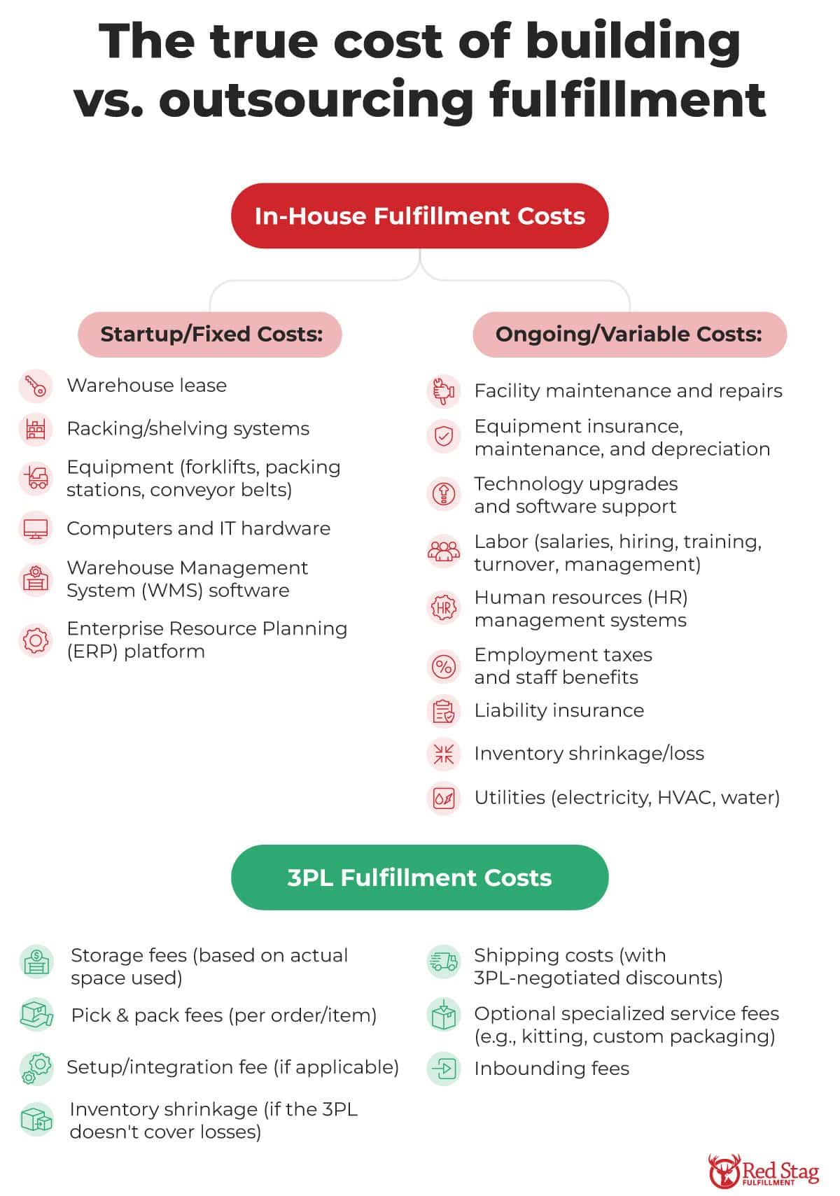 true cost of building vs. outsourcing fulfillment true cost of building vs. outsourcing fulfillment