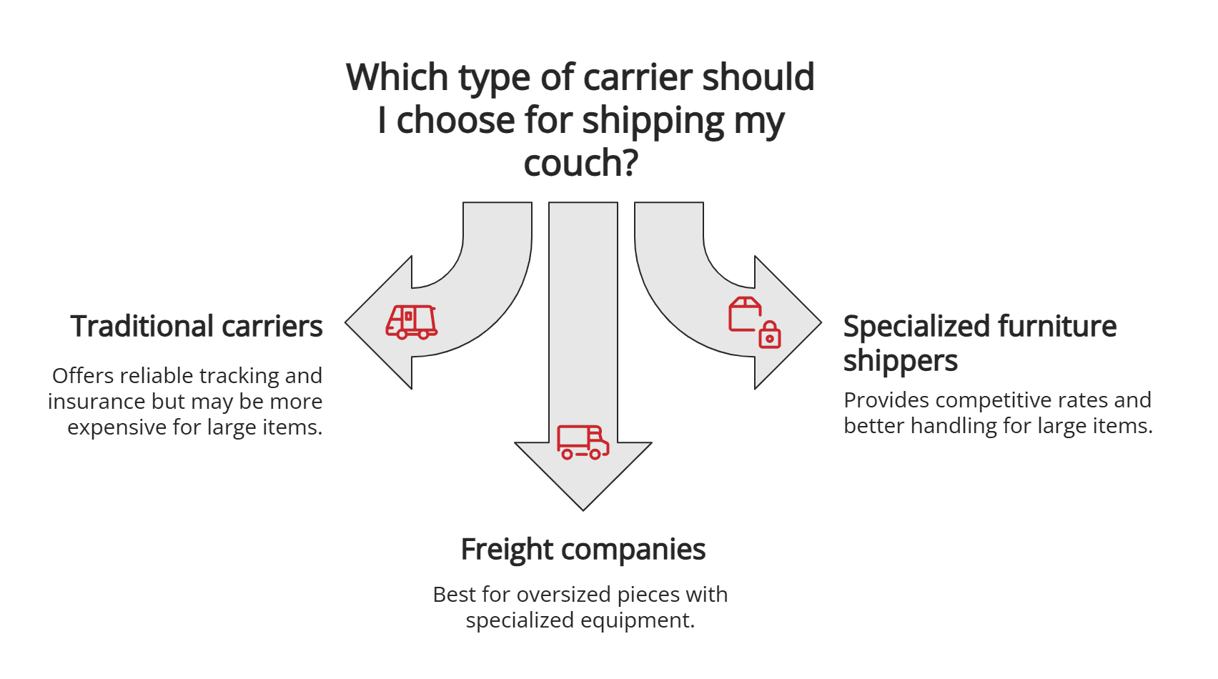 type of couch shipping carrier type of couch shipping carrier
