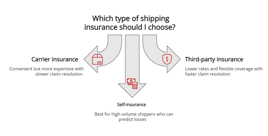 types of shipping insurance types of shipping insurance