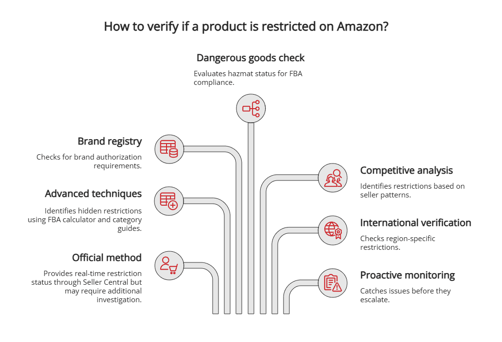 verify if a product is restricted on Amazon verify if a product is restricted on Amazon