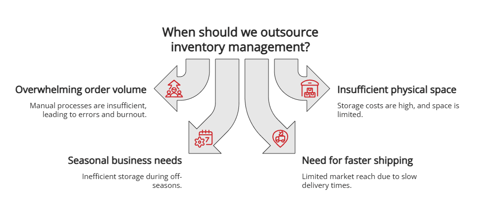 when we should outsource inventory management when we should outsource inventory management