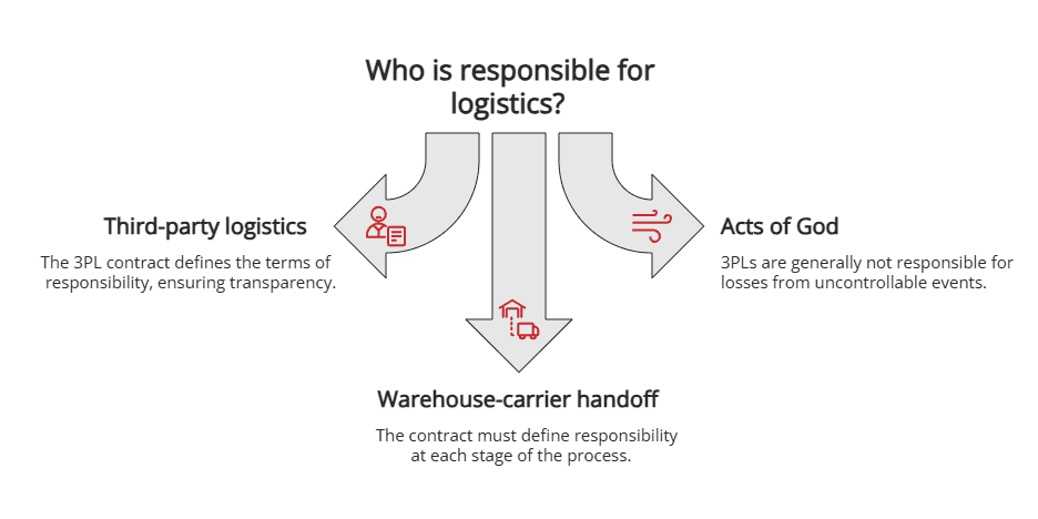 who is responsible for logistics? who is responsible for logistics?